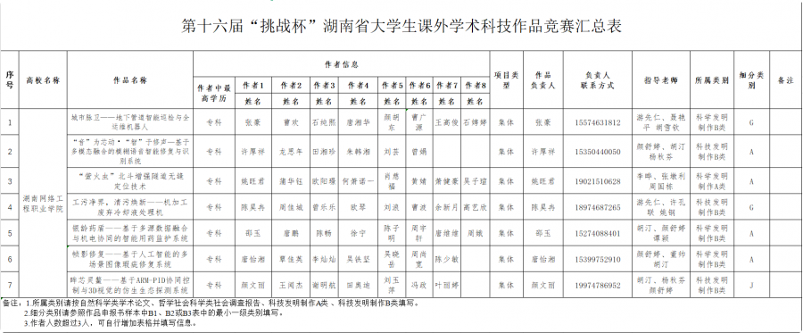 第十六届“挑战杯”湖南省大学生课外学术科技作品竞赛汇总表.png